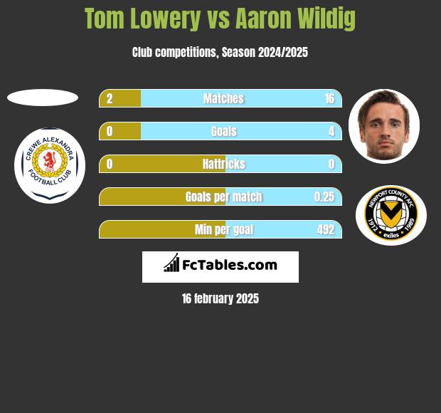 Tom Lowery vs Aaron Wildig h2h player stats