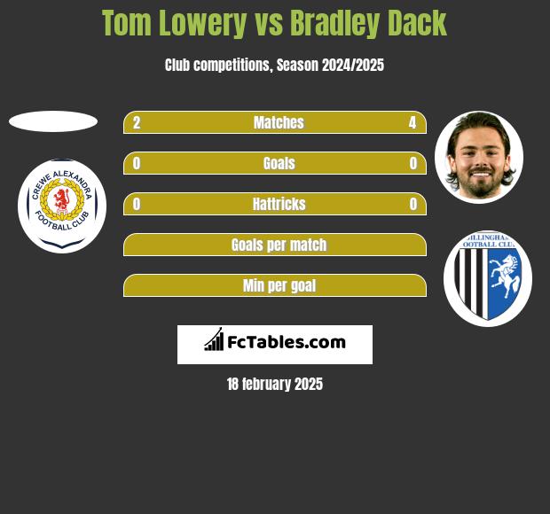 Tom Lowery vs Bradley Dack h2h player stats