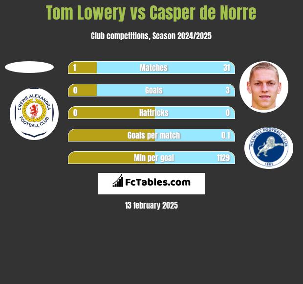 Tom Lowery vs Casper de Norre h2h player stats