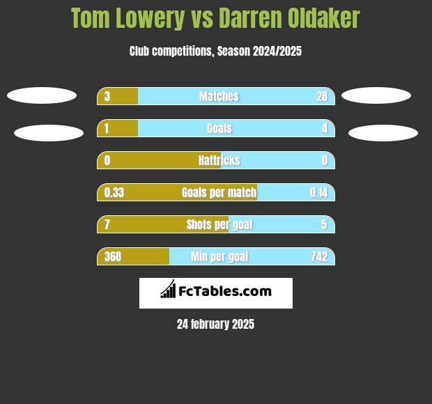 Tom Lowery vs Darren Oldaker h2h player stats