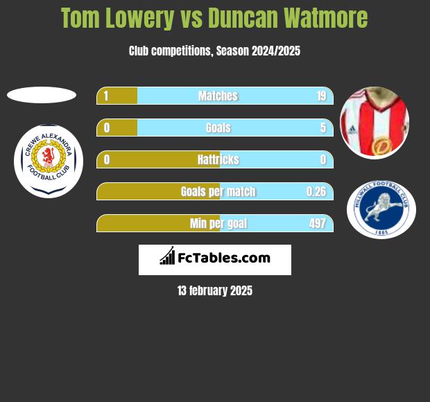 Tom Lowery vs Duncan Watmore h2h player stats