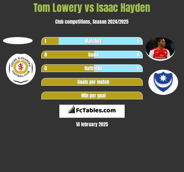 Tom Lowery vs Isaac Hayden h2h player stats