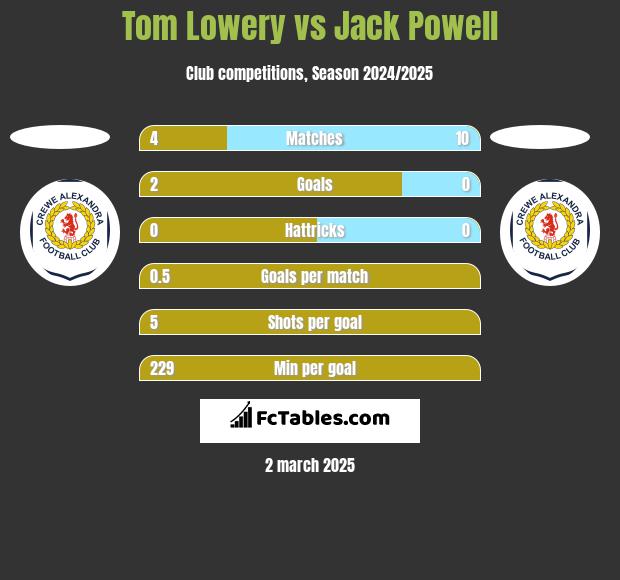 Tom Lowery vs Jack Powell h2h player stats