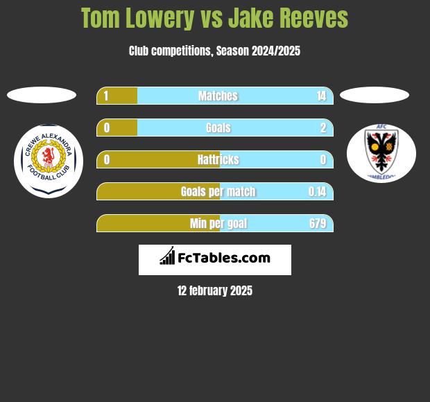 Tom Lowery vs Jake Reeves h2h player stats