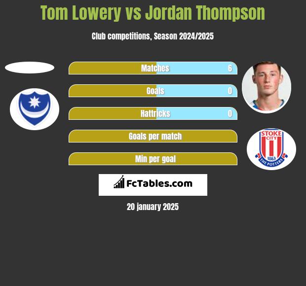 Tom Lowery vs Jordan Thompson h2h player stats