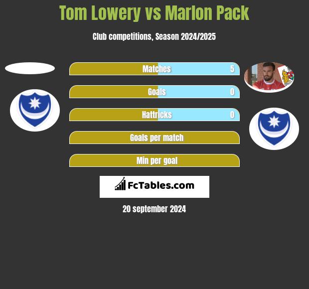 Tom Lowery vs Marlon Pack h2h player stats