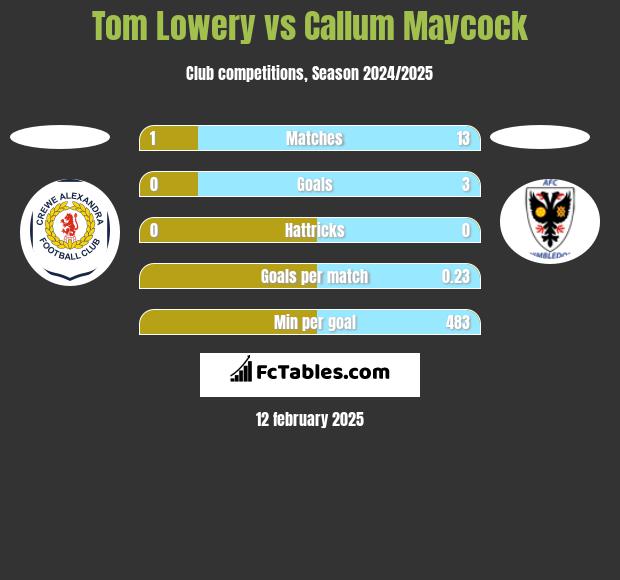 Tom Lowery vs Callum Maycock h2h player stats