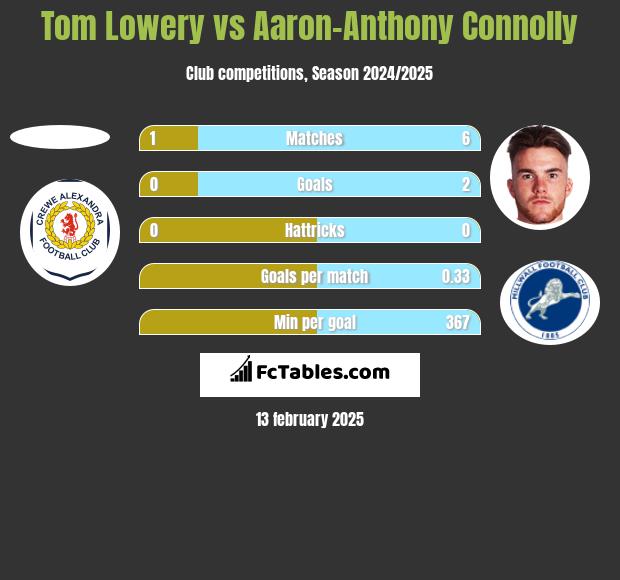 Tom Lowery vs Aaron-Anthony Connolly h2h player stats