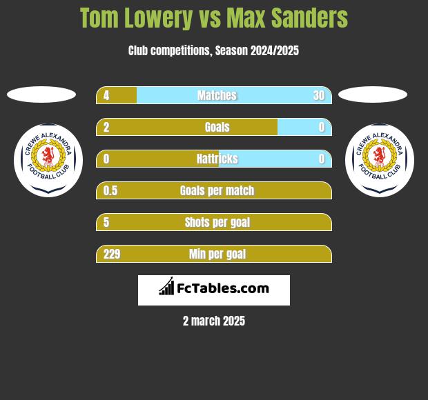 Tom Lowery vs Max Sanders h2h player stats