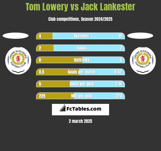 Tom Lowery vs Jack Lankester h2h player stats