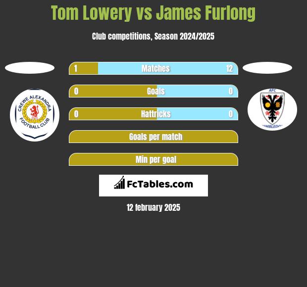 Tom Lowery vs James Furlong h2h player stats