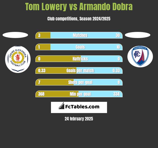 Tom Lowery vs Armando Dobra h2h player stats