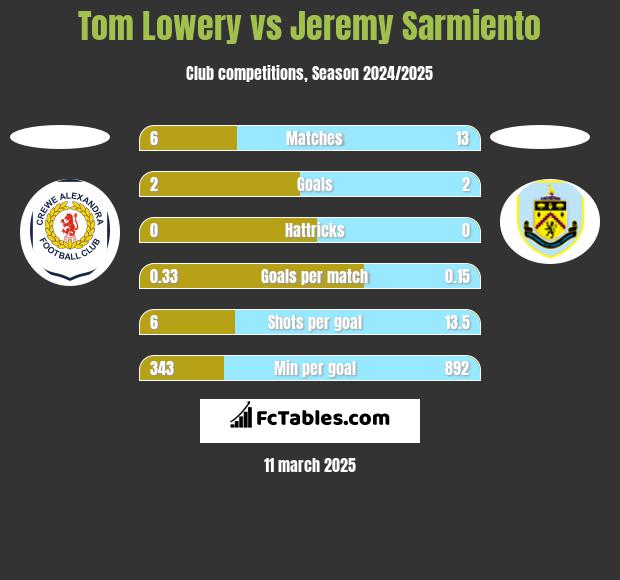 Tom Lowery vs Jeremy Sarmiento h2h player stats