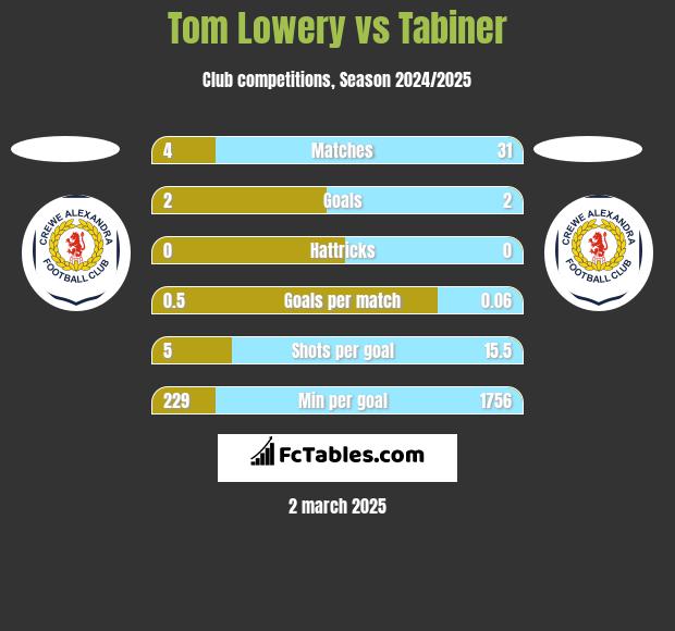 Tom Lowery vs Tabiner h2h player stats