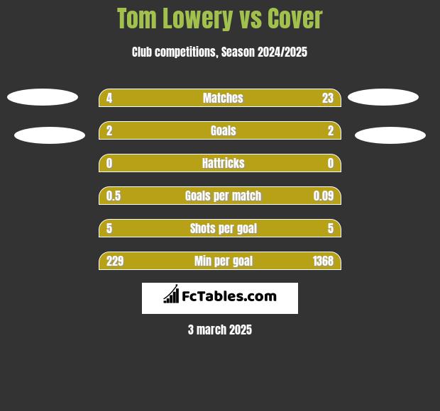 Tom Lowery vs Cover h2h player stats