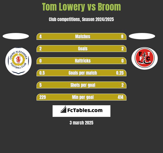 Tom Lowery vs Broom h2h player stats