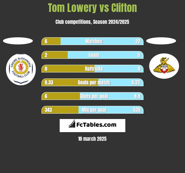 Tom Lowery vs Clifton h2h player stats