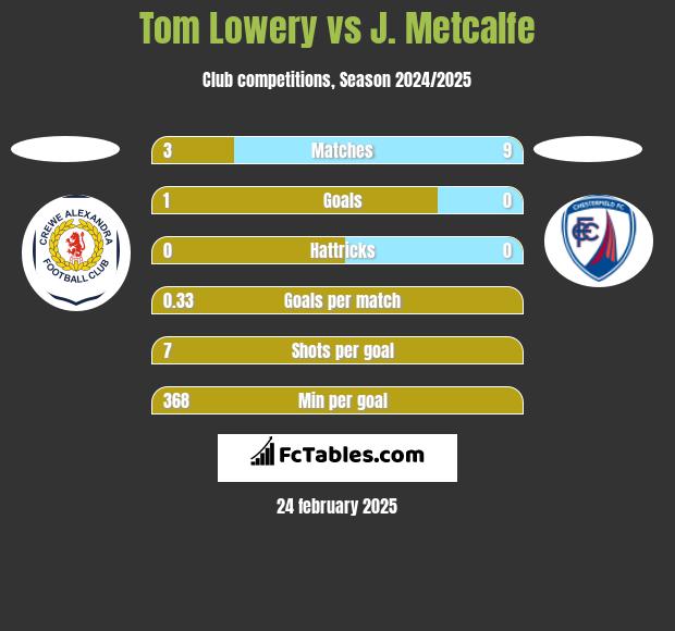 Tom Lowery vs J. Metcalfe h2h player stats