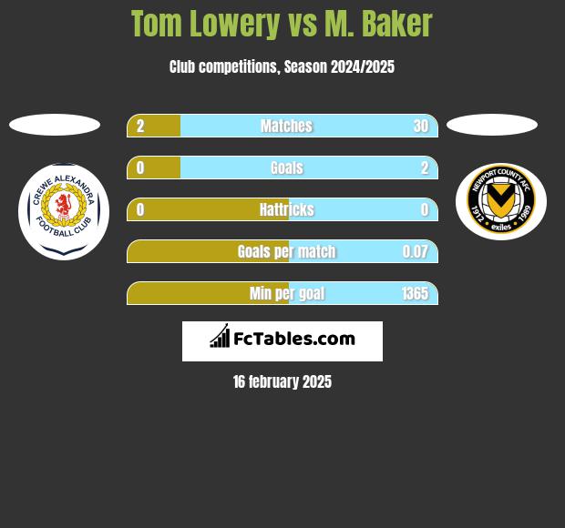 Tom Lowery vs M. Baker h2h player stats