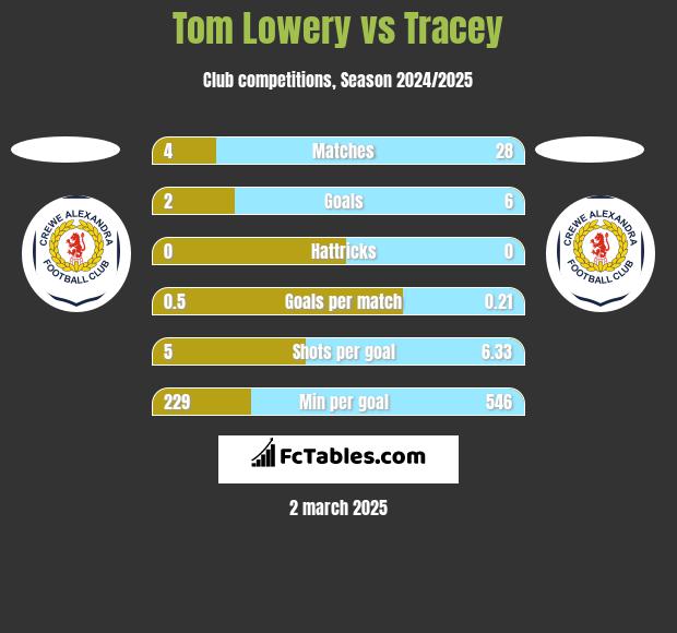 Tom Lowery vs Tracey h2h player stats