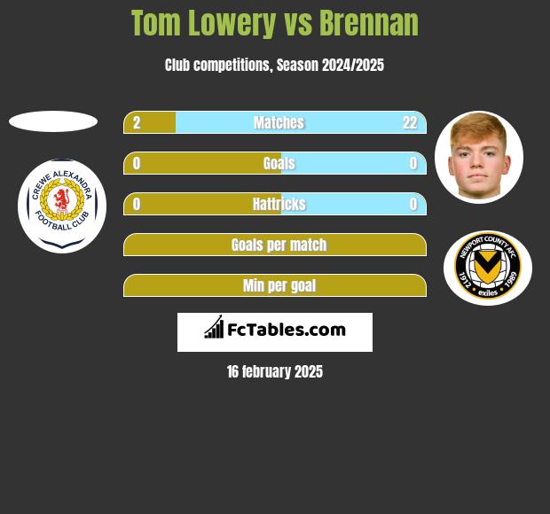 Tom Lowery vs Brennan h2h player stats