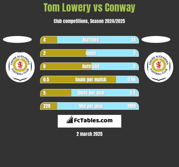 Tom Lowery vs Conway h2h player stats