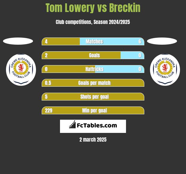 Tom Lowery vs Breckin h2h player stats