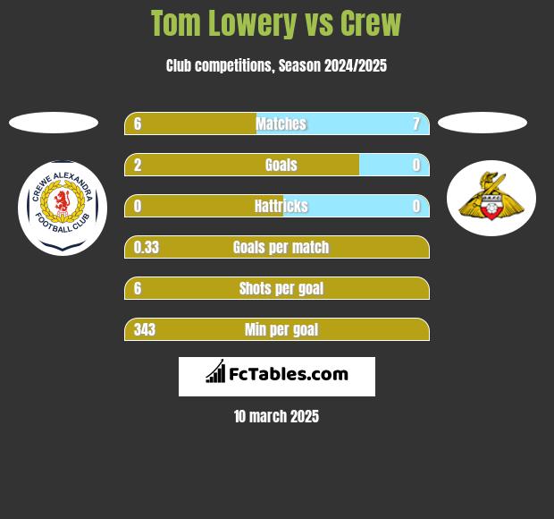 Tom Lowery vs Crew h2h player stats