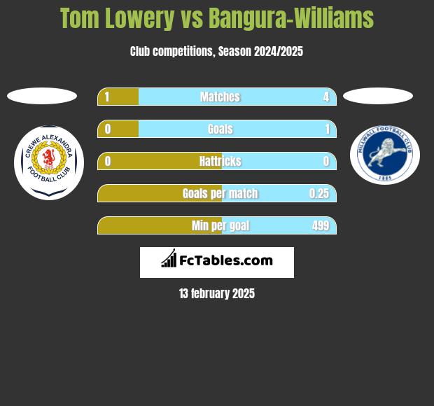 Tom Lowery vs Bangura-Williams h2h player stats