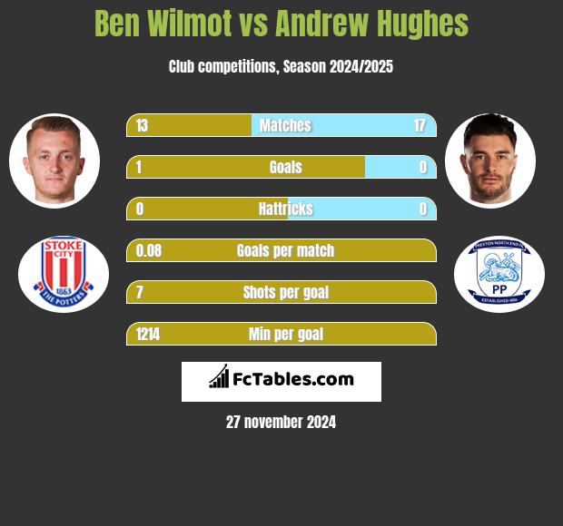 Ben Wilmot vs Andrew Hughes h2h player stats