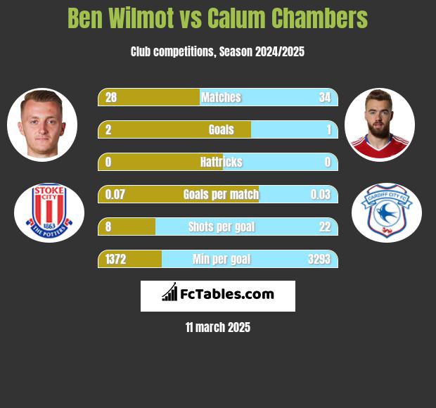 Ben Wilmot vs Calum Chambers h2h player stats