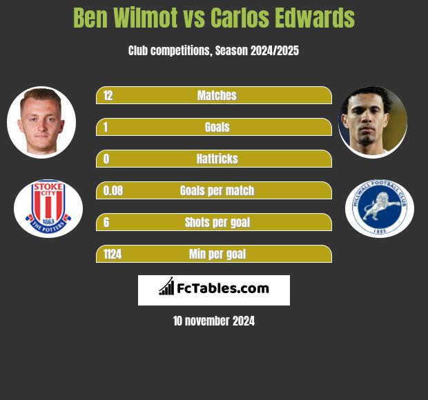 Ben Wilmot vs Carlos Edwards h2h player stats