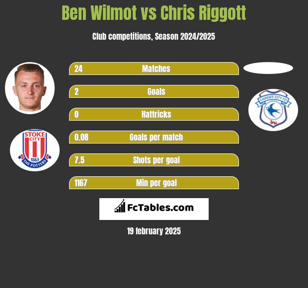 Ben Wilmot vs Chris Riggott h2h player stats