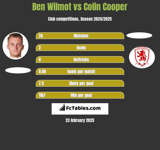 Ben Wilmot vs Colin Cooper h2h player stats