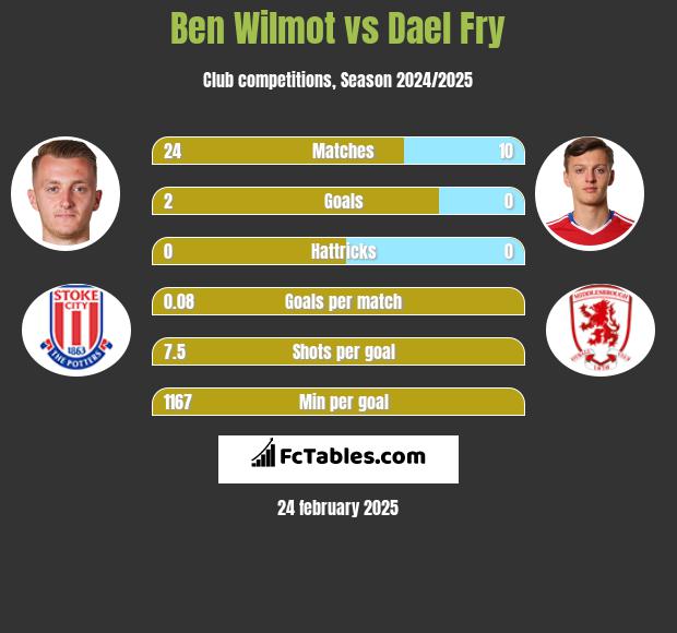 Ben Wilmot vs Dael Fry h2h player stats