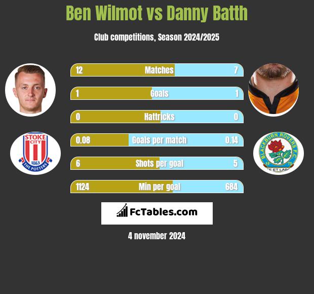 Ben Wilmot vs Danny Batth h2h player stats