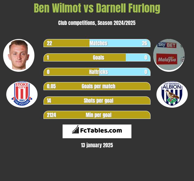 Ben Wilmot vs Darnell Furlong h2h player stats