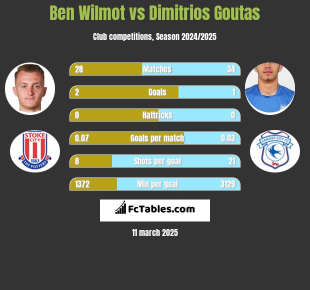 Ben Wilmot vs Dimitrios Goutas h2h player stats