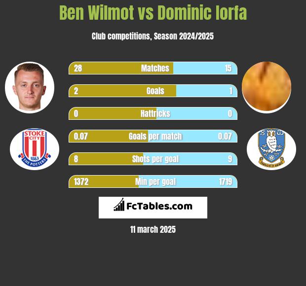 Ben Wilmot vs Dominic Iorfa h2h player stats