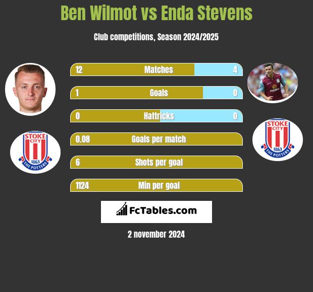 Ben Wilmot vs Enda Stevens h2h player stats