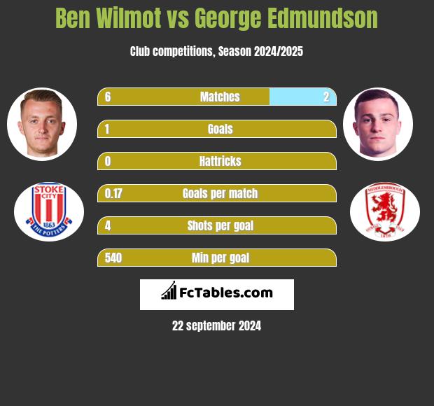 Ben Wilmot vs George Edmundson h2h player stats