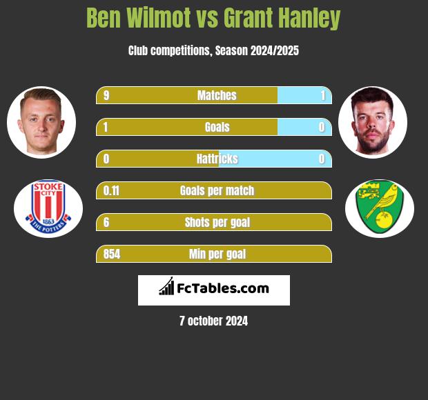 Ben Wilmot vs Grant Hanley h2h player stats