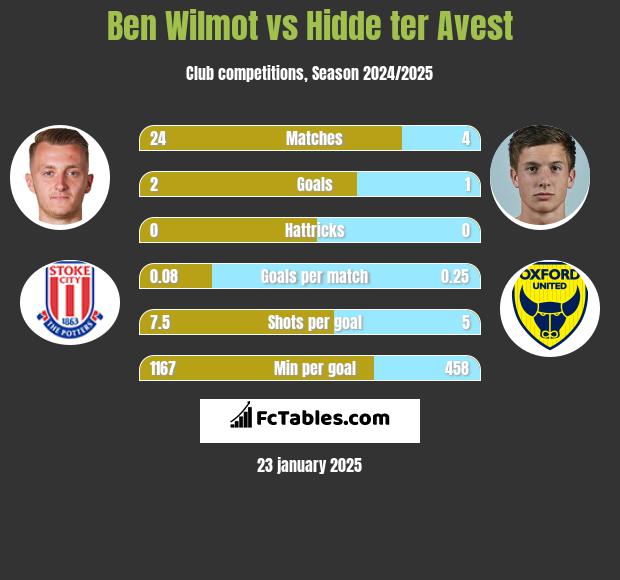 Ben Wilmot vs Hidde ter Avest h2h player stats