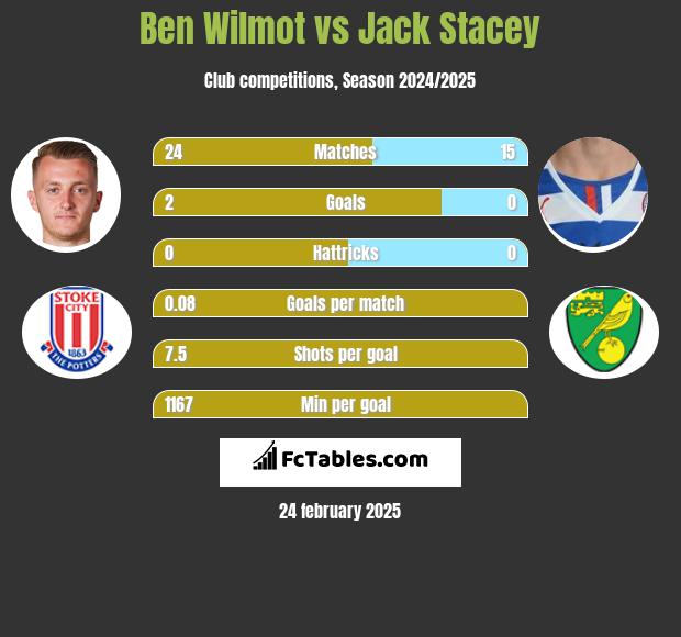 Ben Wilmot vs Jack Stacey h2h player stats