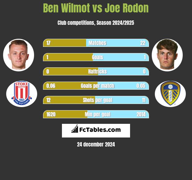 Ben Wilmot vs Joe Rodon h2h player stats