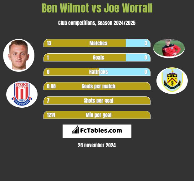 Ben Wilmot vs Joe Worrall h2h player stats