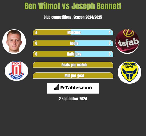 Ben Wilmot vs Joseph Bennett h2h player stats