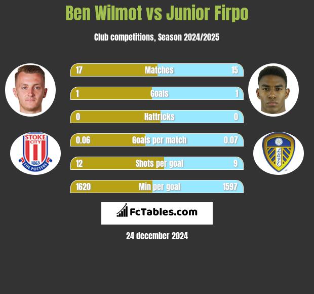 Ben Wilmot vs Junior Firpo h2h player stats