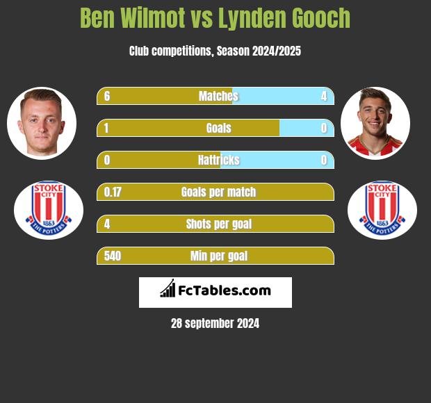 Ben Wilmot vs Lynden Gooch h2h player stats