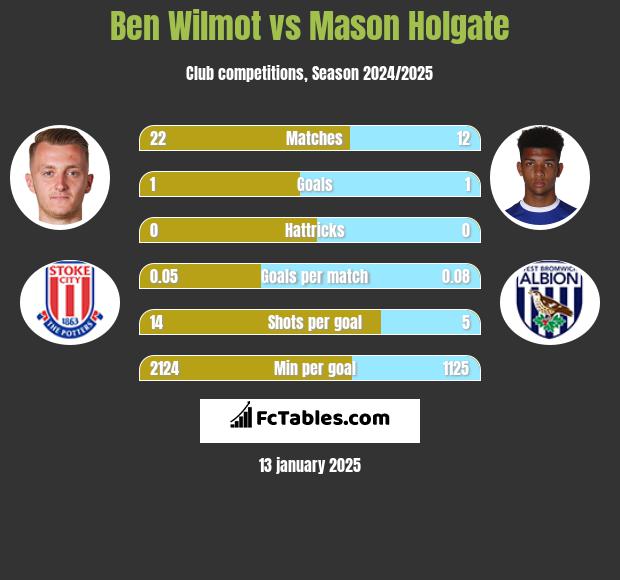 Ben Wilmot vs Mason Holgate h2h player stats